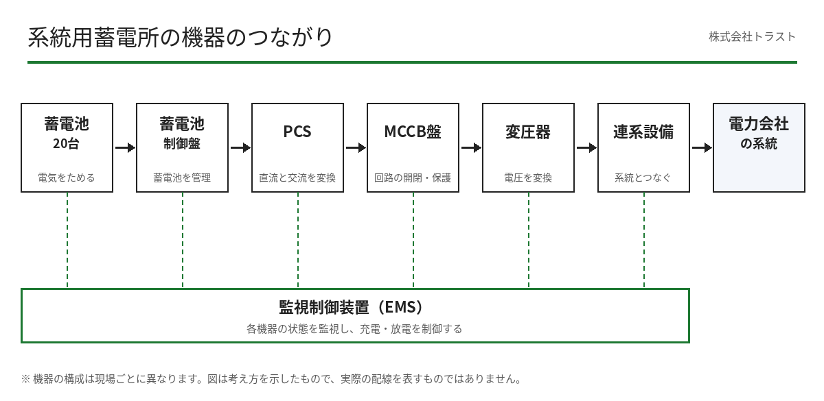 系統用蓄電所の機器構成図。蓄電池、蓄電池制御盤、PCS、MCCB盤、変圧器、連系設備を経て系統へつながり、各機器はEMSにつながる