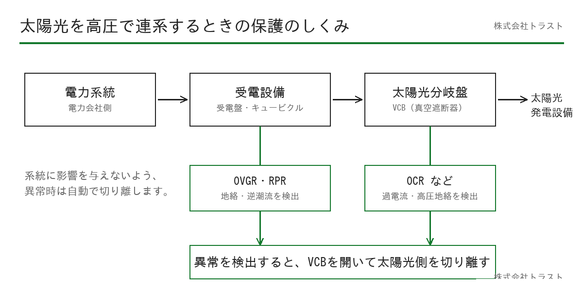 太陽光分岐盤の制御の説明図。地絡や逆潮流、過電流などの異常を検出するとVCBを開いて太陽光側を切り離す